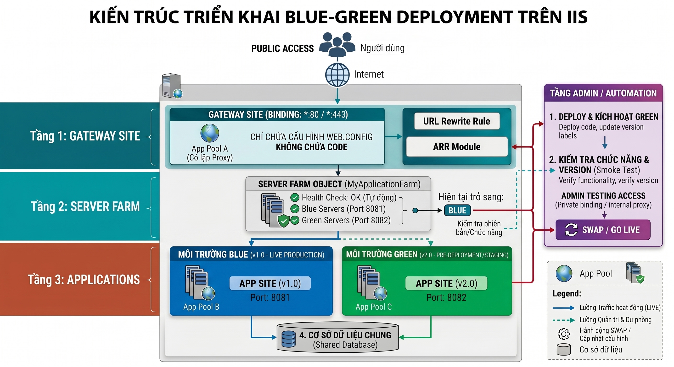 Kiến trúc triển khai Blue-Green Deployment trên IIS