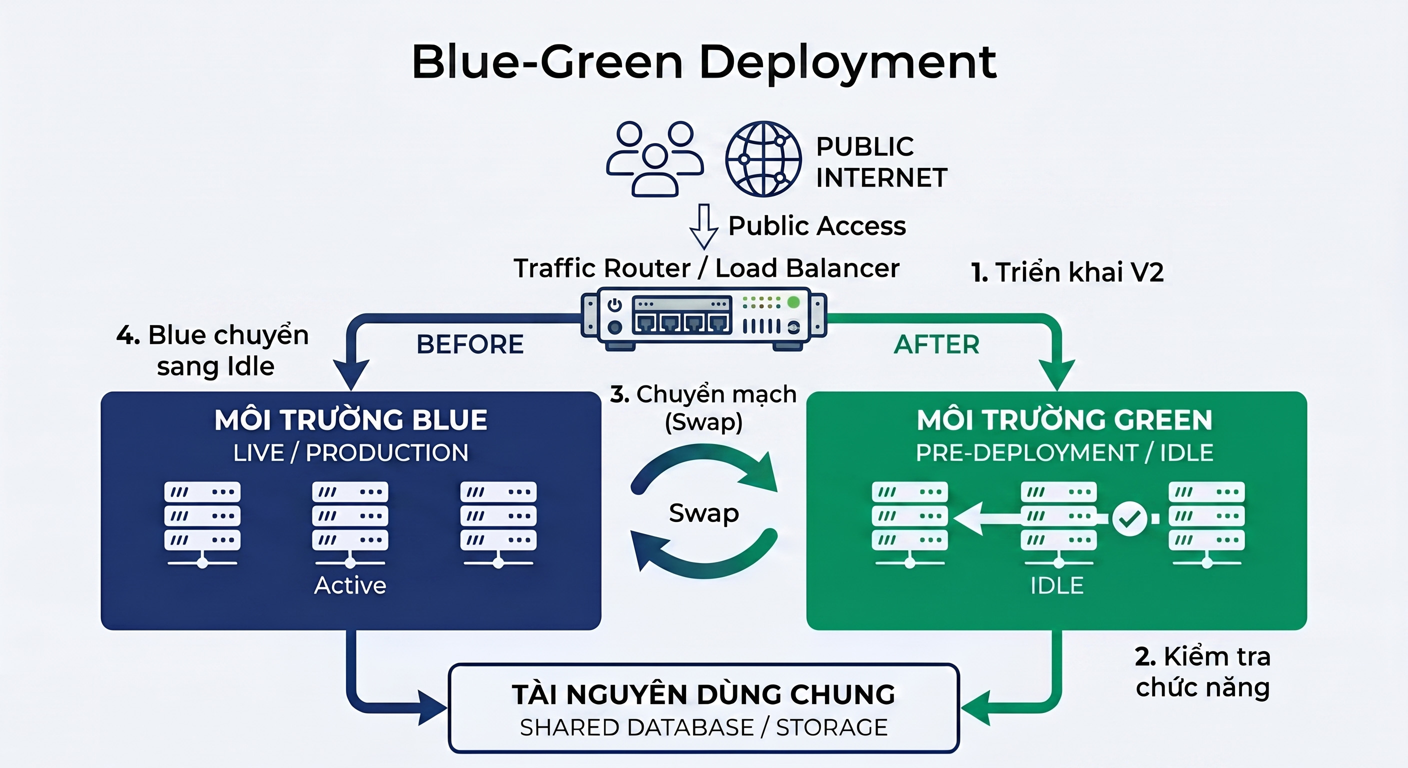 Nguyên lý triển khai Blue-Green Deployment